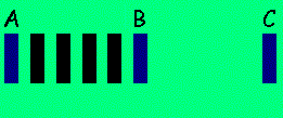 La distance entre A et B parat plus longue que la distance entre B et C.